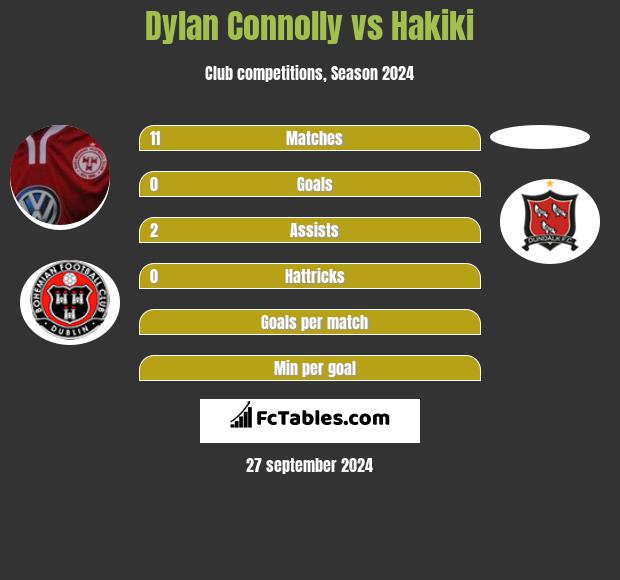 Dylan Connolly vs Hakiki h2h player stats