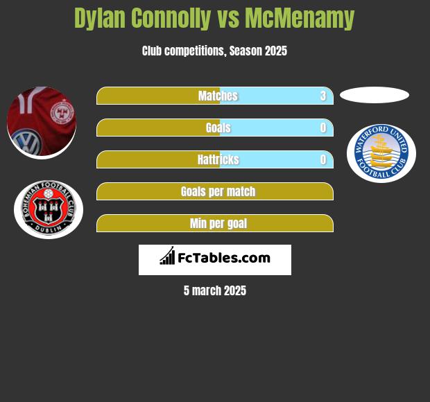 Dylan Connolly vs McMenamy h2h player stats