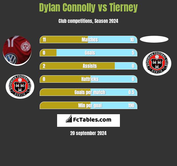 Dylan Connolly vs Tierney h2h player stats