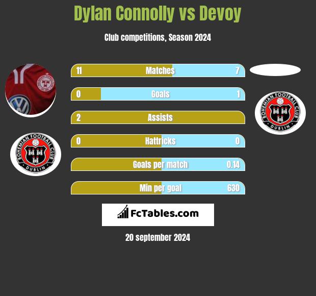 Dylan Connolly vs Devoy h2h player stats