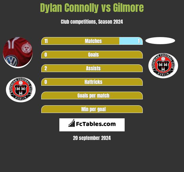 Dylan Connolly vs Gilmore h2h player stats