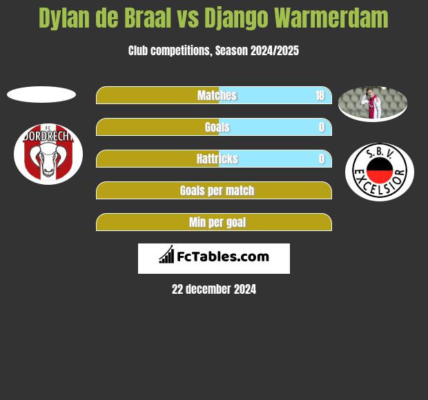 Dylan de Braal vs Django Warmerdam h2h player stats