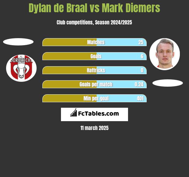 Dylan de Braal vs Mark Diemers h2h player stats