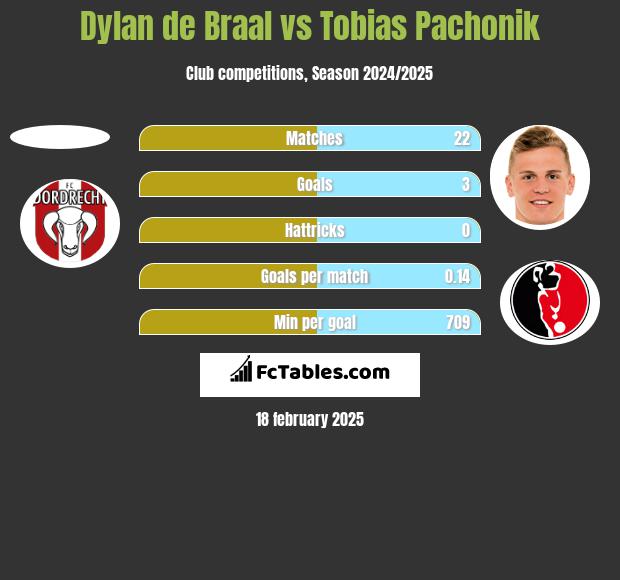 Dylan de Braal vs Tobias Pachonik h2h player stats