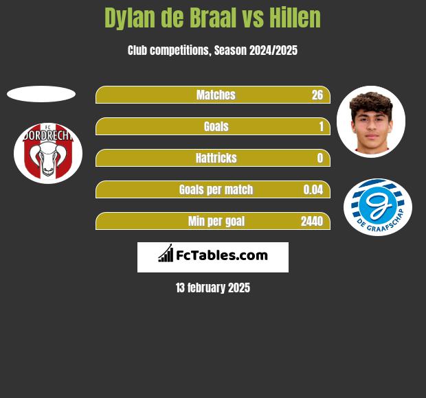 Dylan de Braal vs Hillen h2h player stats