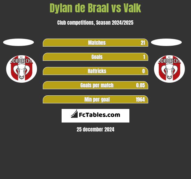 Dylan de Braal vs Valk h2h player stats