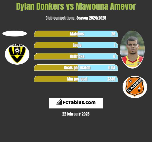 Dylan Donkers vs Mawouna Amevor h2h player stats