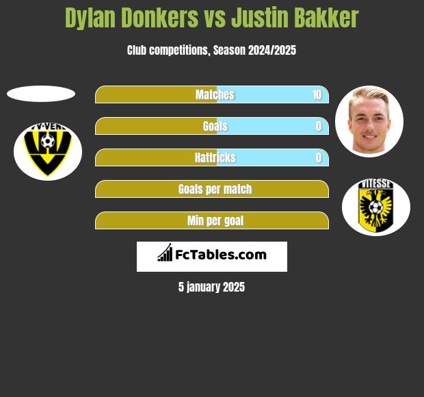 Dylan Donkers vs Justin Bakker h2h player stats