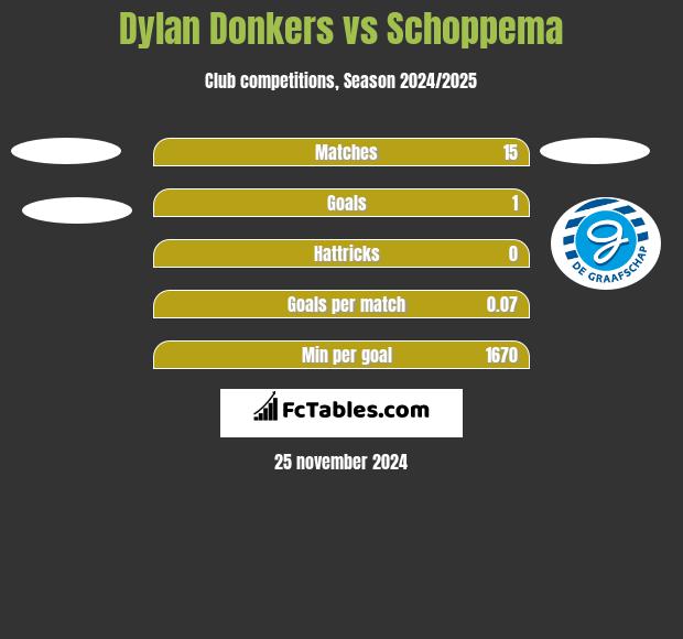 Dylan Donkers vs Schoppema h2h player stats