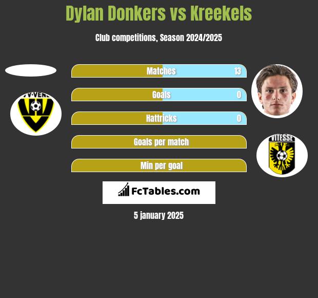 Dylan Donkers vs Kreekels h2h player stats