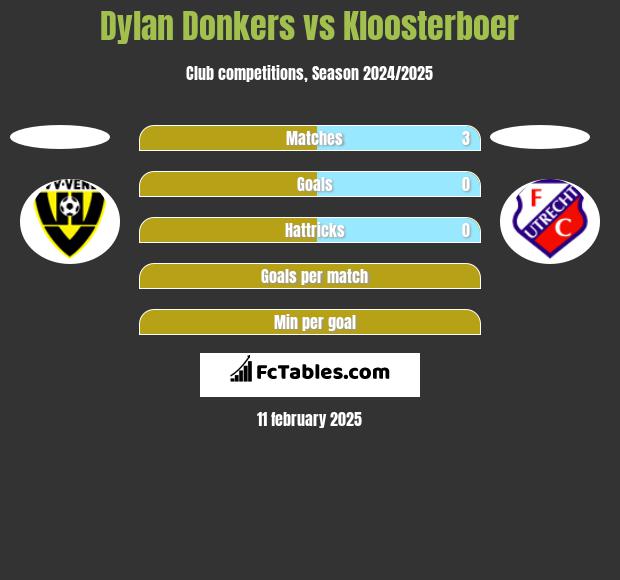 Dylan Donkers vs Kloosterboer h2h player stats