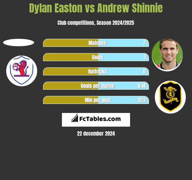 Dylan Easton vs Andrew Shinnie h2h player stats