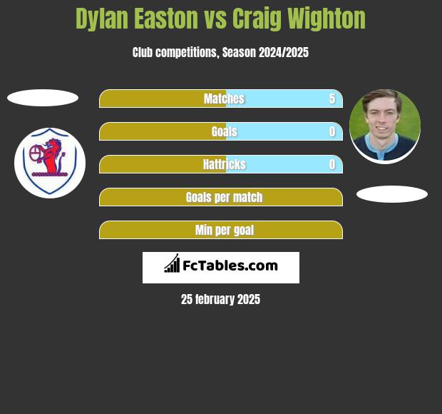 Dylan Easton vs Craig Wighton h2h player stats