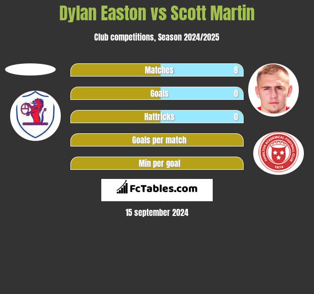 Dylan Easton vs Scott Martin h2h player stats