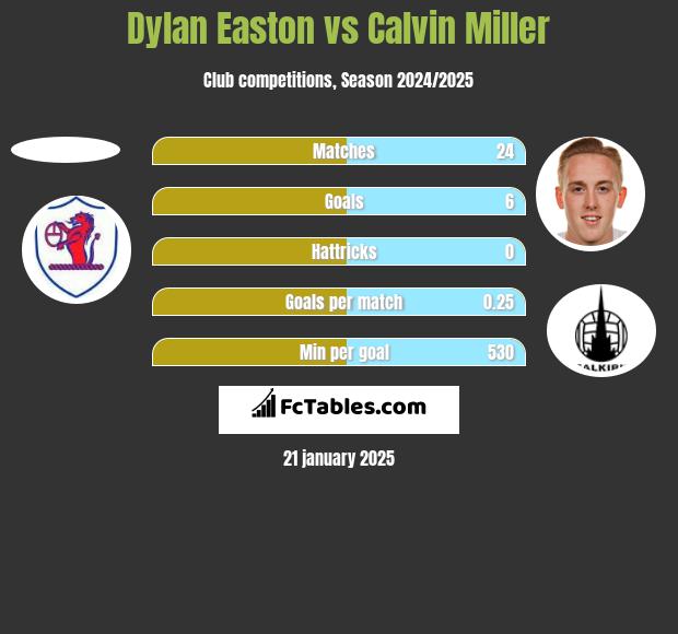 Dylan Easton vs Calvin Miller h2h player stats