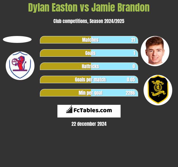 Dylan Easton vs Jamie Brandon h2h player stats