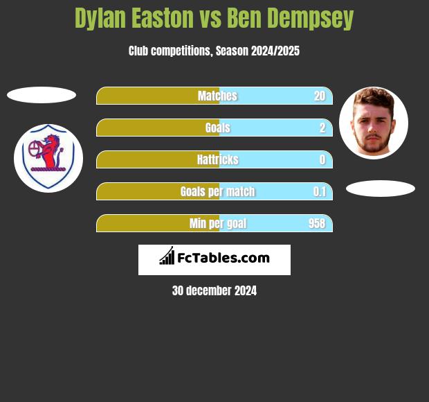 Dylan Easton vs Ben Dempsey h2h player stats