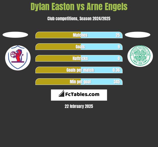 Dylan Easton vs Arne Engels h2h player stats