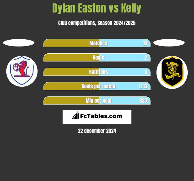 Dylan Easton vs Kelly h2h player stats