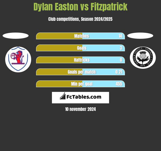 Dylan Easton vs Fitzpatrick h2h player stats