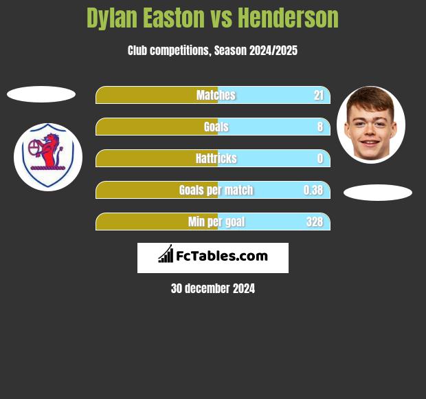 Dylan Easton vs Henderson h2h player stats