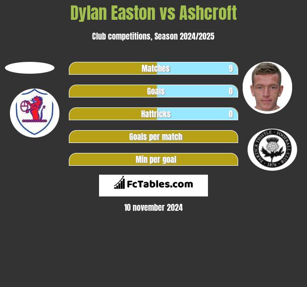 Dylan Easton vs Ashcroft h2h player stats