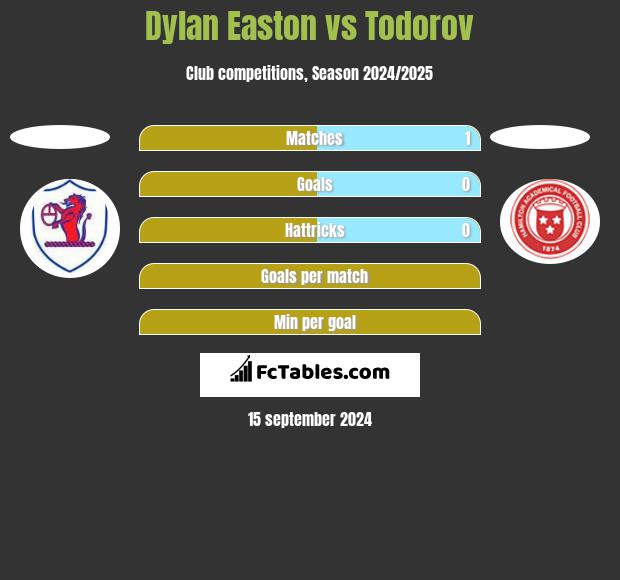 Dylan Easton vs Todorov h2h player stats