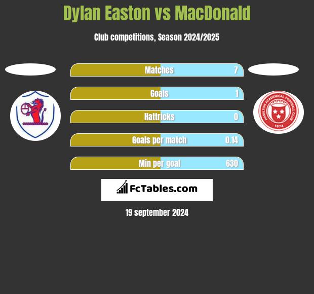 Dylan Easton vs MacDonald h2h player stats