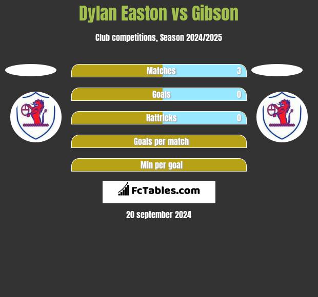 Dylan Easton vs Gibson h2h player stats