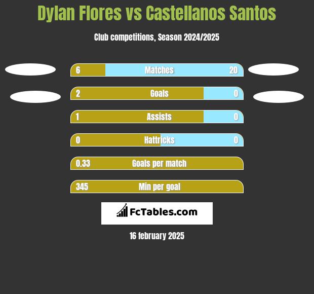 Dylan Flores vs Castellanos Santos h2h player stats