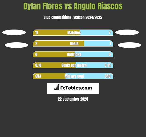 Dylan Flores vs Angulo Riascos h2h player stats