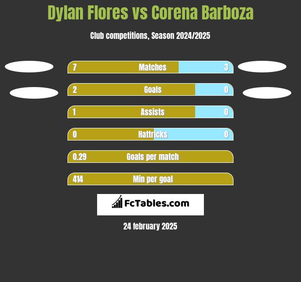 Dylan Flores vs Corena Barboza h2h player stats