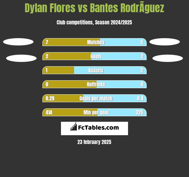 Dylan Flores vs Bantes RodrÃ­guez h2h player stats