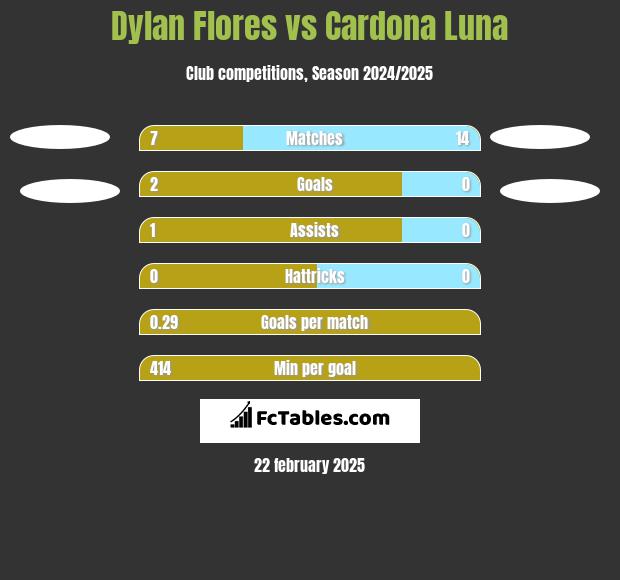 Dylan Flores vs Cardona Luna h2h player stats