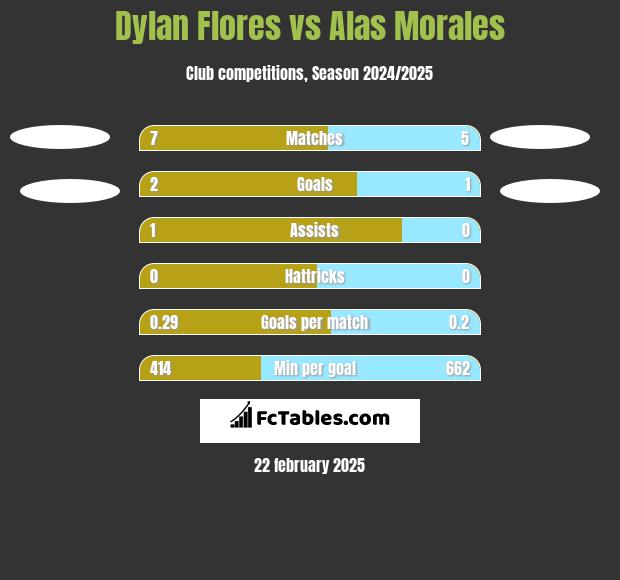 Dylan Flores vs Alas Morales h2h player stats