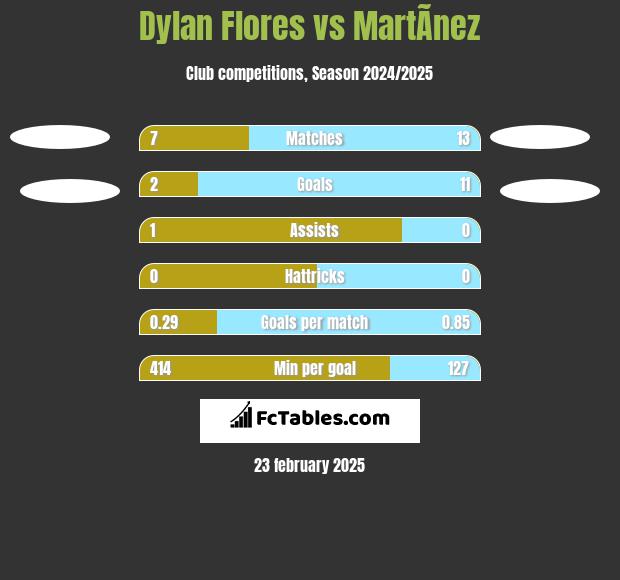 Dylan Flores vs MartÃ­nez h2h player stats