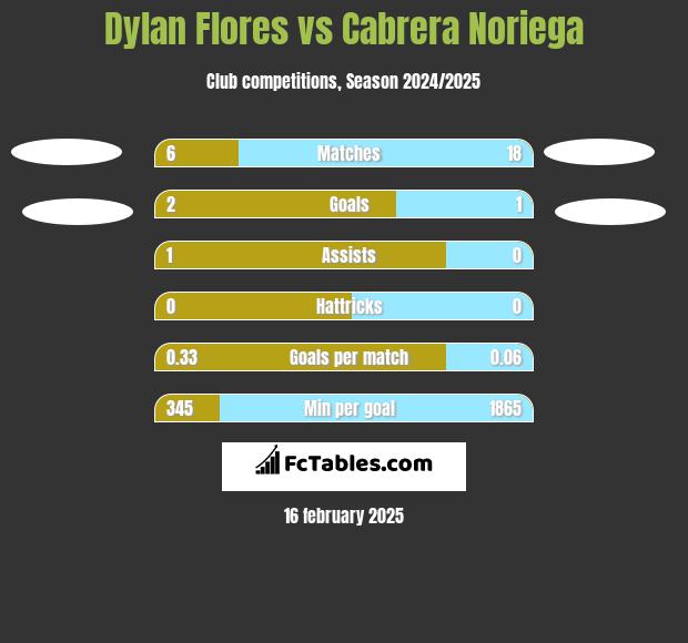 Dylan Flores vs Cabrera Noriega h2h player stats