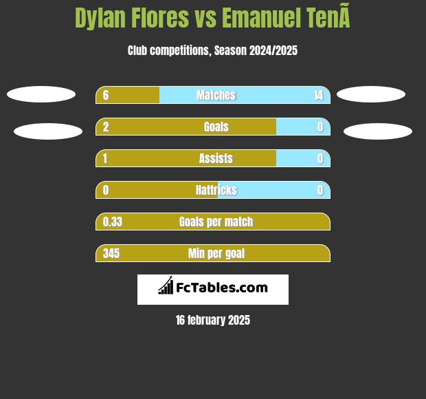 Dylan Flores vs Emanuel TenÃ­ h2h player stats