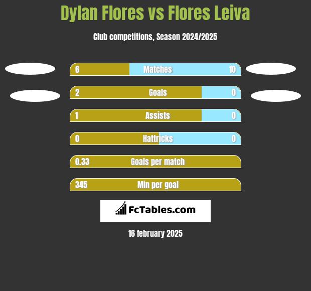 Dylan Flores vs Flores Leiva h2h player stats