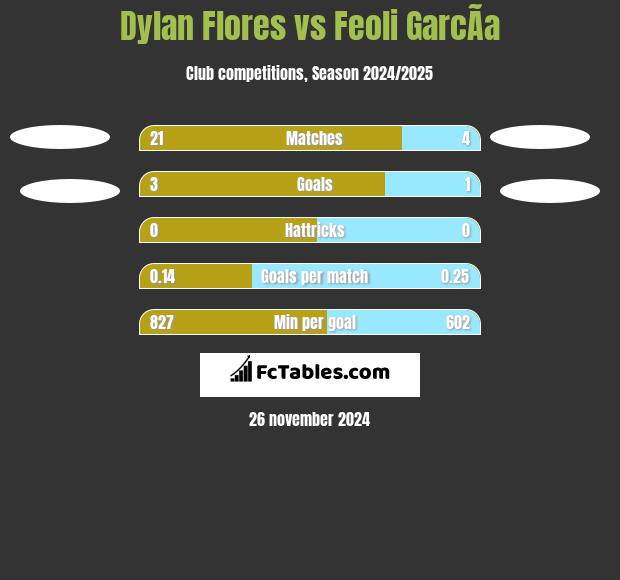 Dylan Flores vs Feoli GarcÃ­a h2h player stats