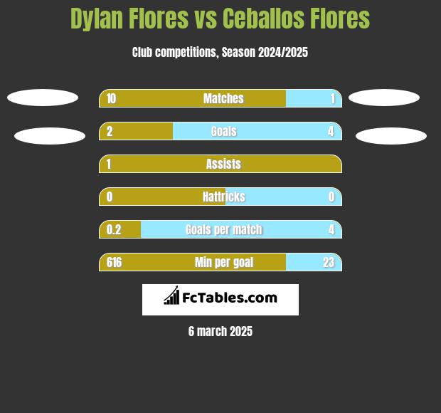 Dylan Flores vs Ceballos Flores h2h player stats