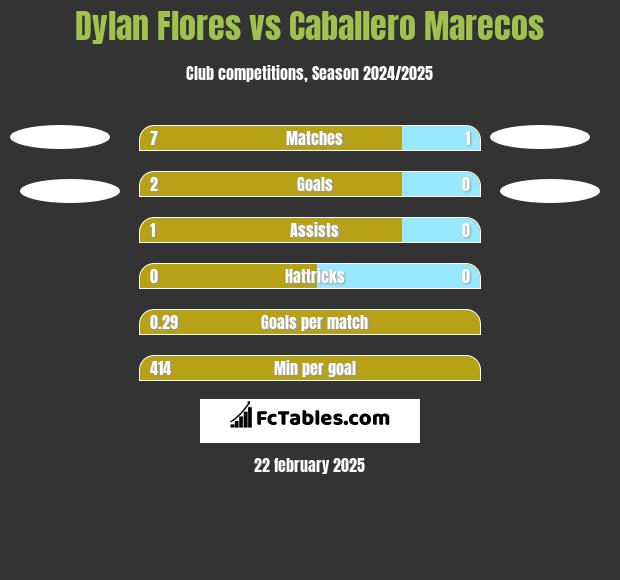 Dylan Flores vs Caballero Marecos h2h player stats