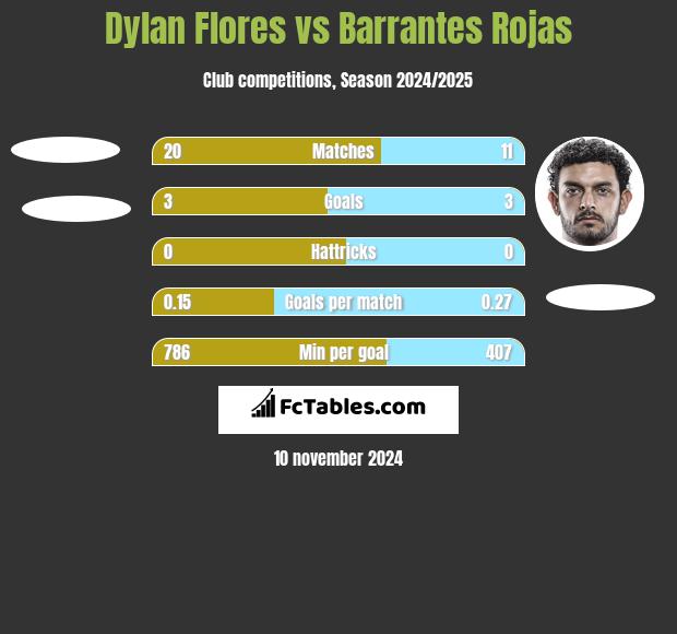 Dylan Flores vs Barrantes Rojas h2h player stats