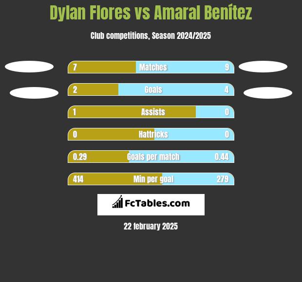 Dylan Flores vs Amaral Benítez h2h player stats