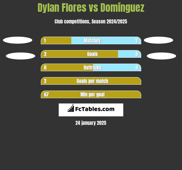 Dylan Flores vs Domínguez h2h player stats