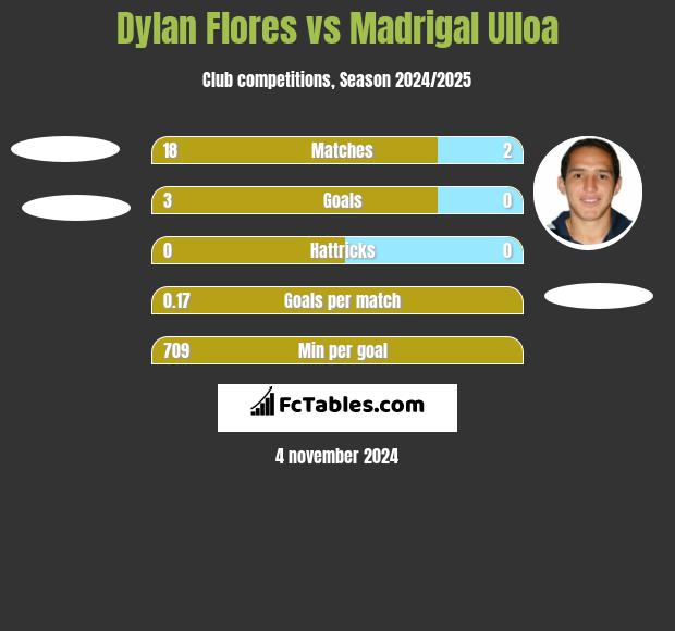 Dylan Flores vs Madrigal Ulloa h2h player stats