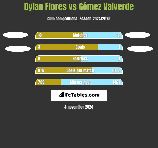 Dylan Flores vs Gómez Valverde h2h player stats