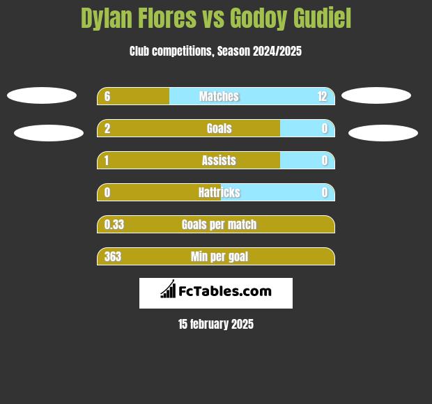 Dylan Flores vs Godoy Gudiel h2h player stats