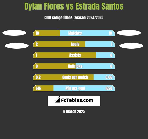 Dylan Flores vs Estrada Santos h2h player stats