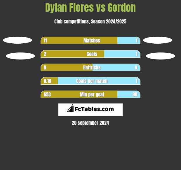 Dylan Flores vs Gordon h2h player stats